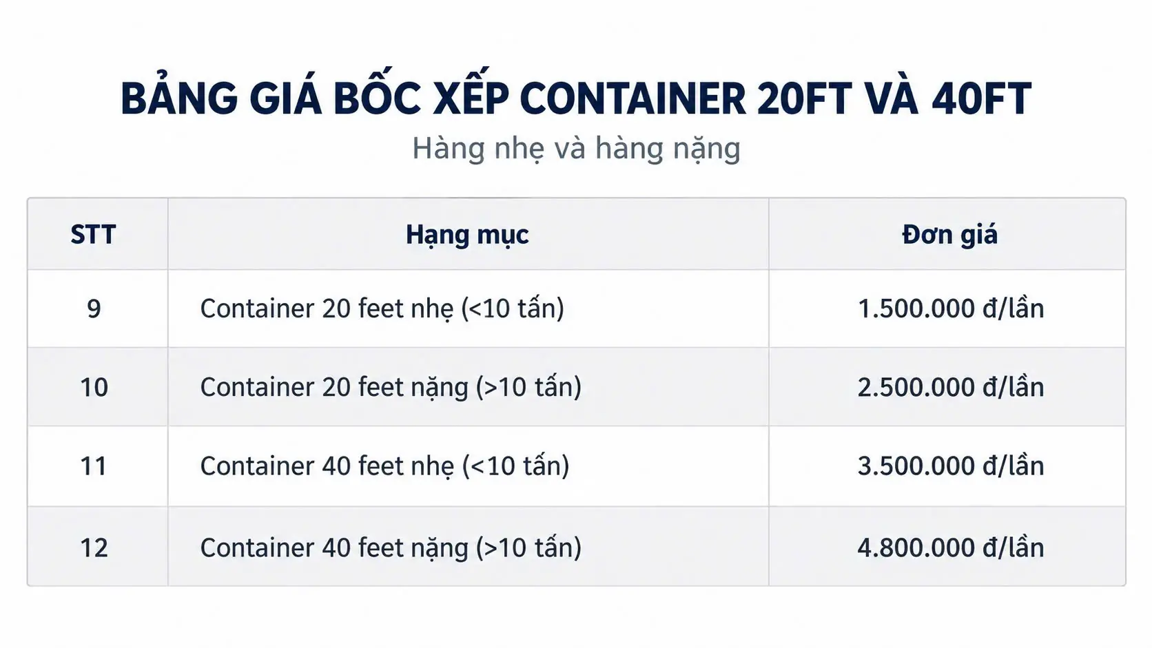 Giá bốc xếp container 20ft 40ft tại Thăng Long Việt