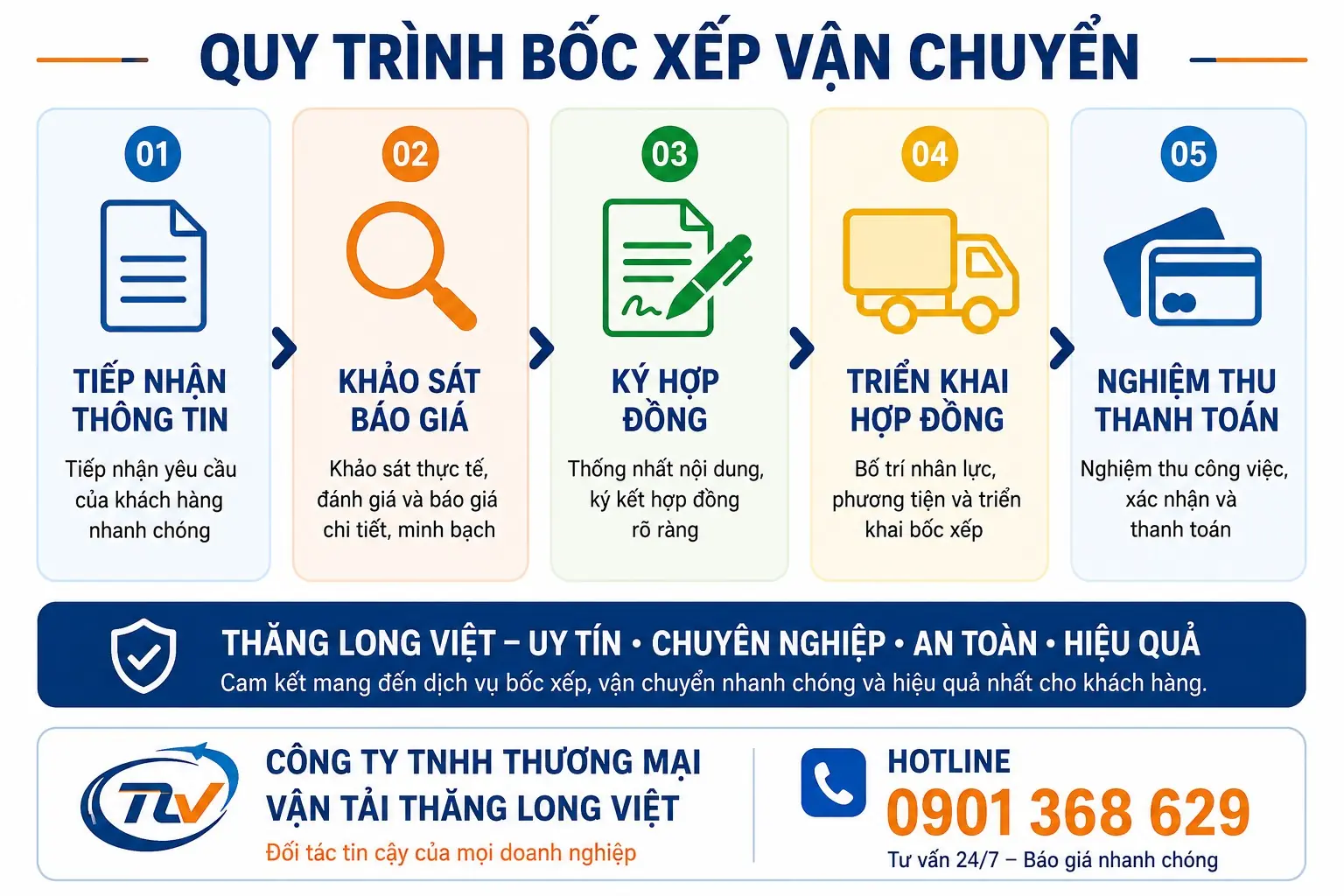 Quy tr&igrave;nh dịch vụ bốc xếp Thăng Long Việt